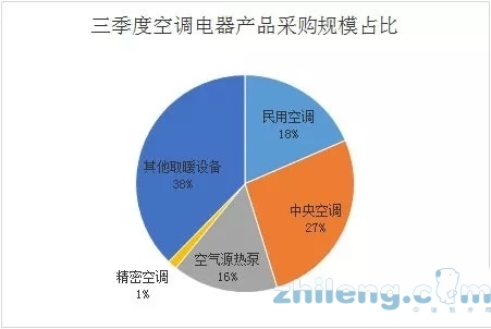 三季度全國(guó)空調(diào)電器采購(gòu)規(guī)模50億元